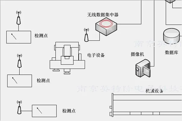工业现场数据监测